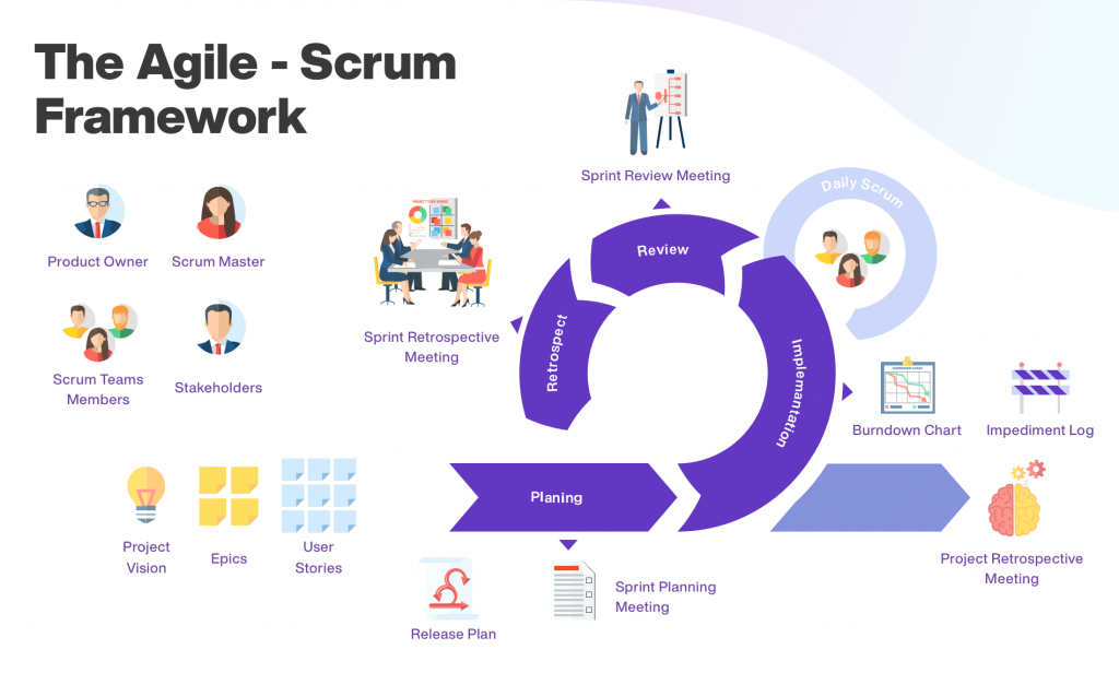 Agile scrum framework overview, featuring the product owner, scrum master, scrum team members, and stakeholders