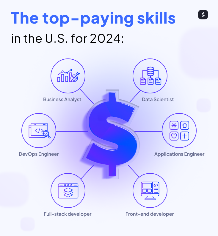 An infographic about the top-paying skills in the U.S. for 2024.