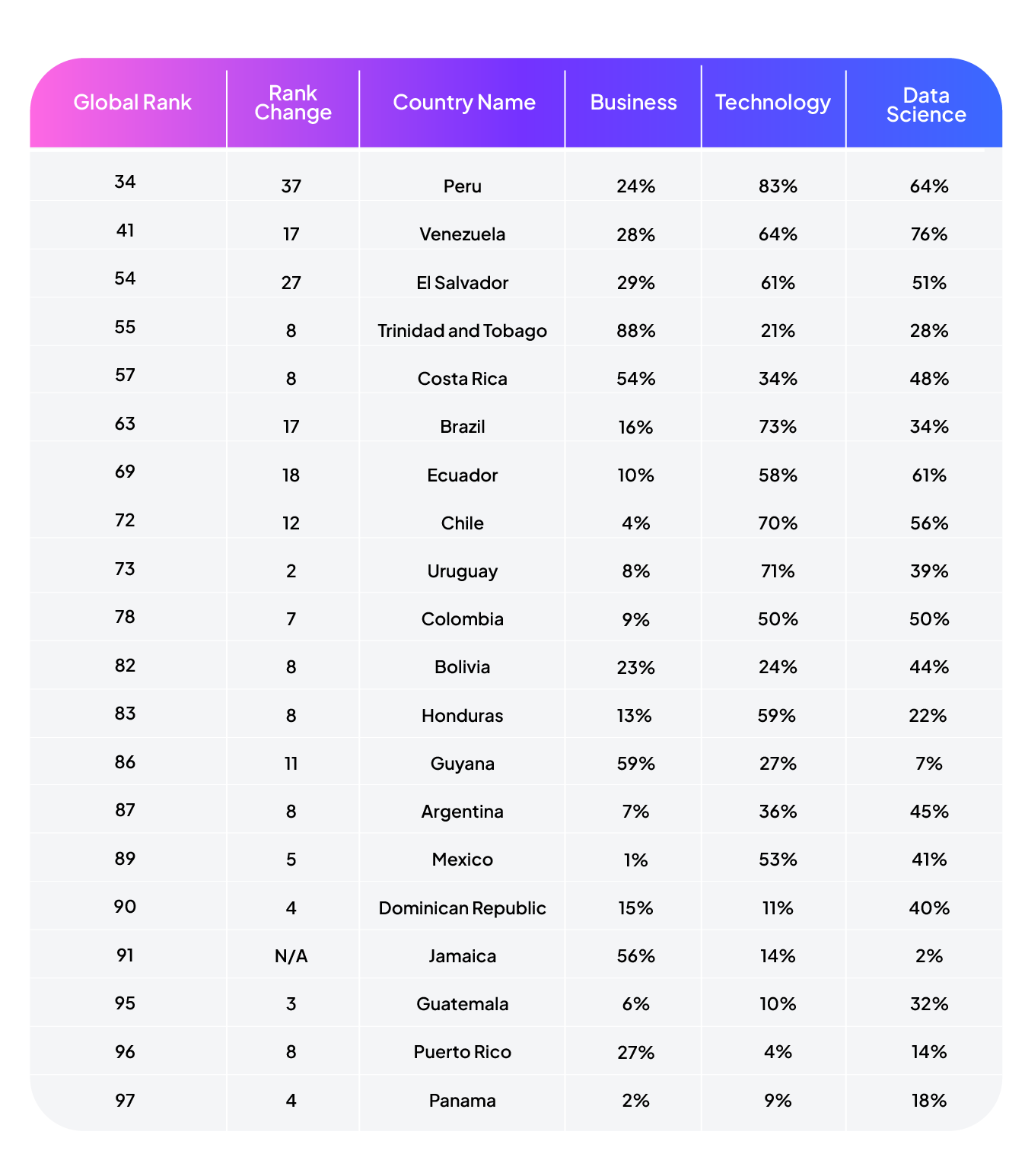 Coursera's Skills Report 2022