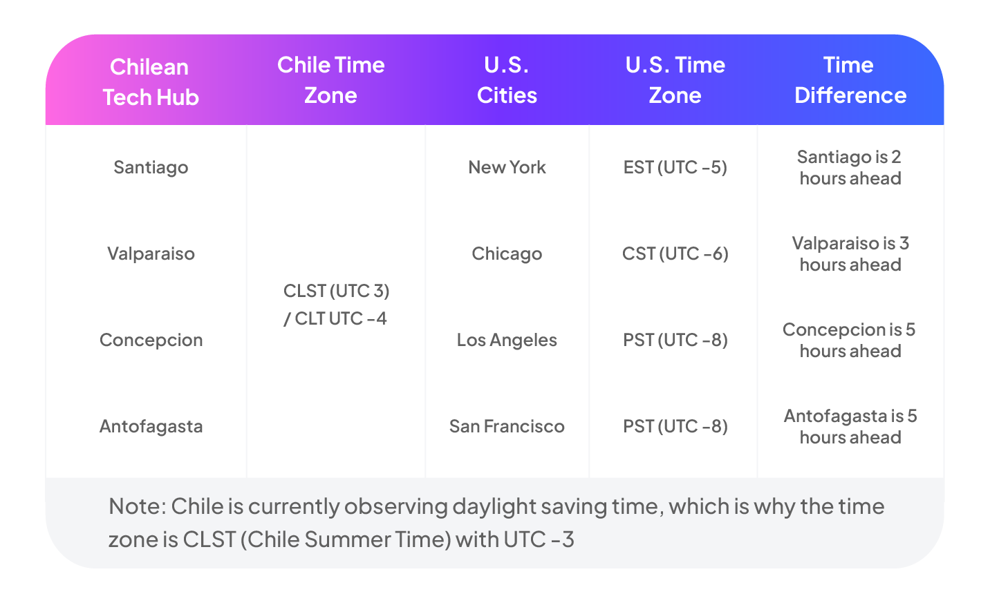 Timezone difference: Major U.S. Cities vs. Chilean Tech Hubs