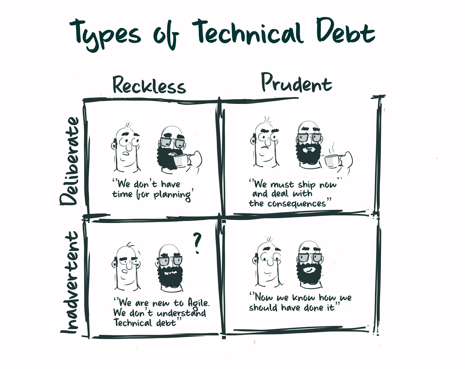 A meme illustrating the different types of technical debt: reckless vs. prudent and inadvertent vs. deliberate.